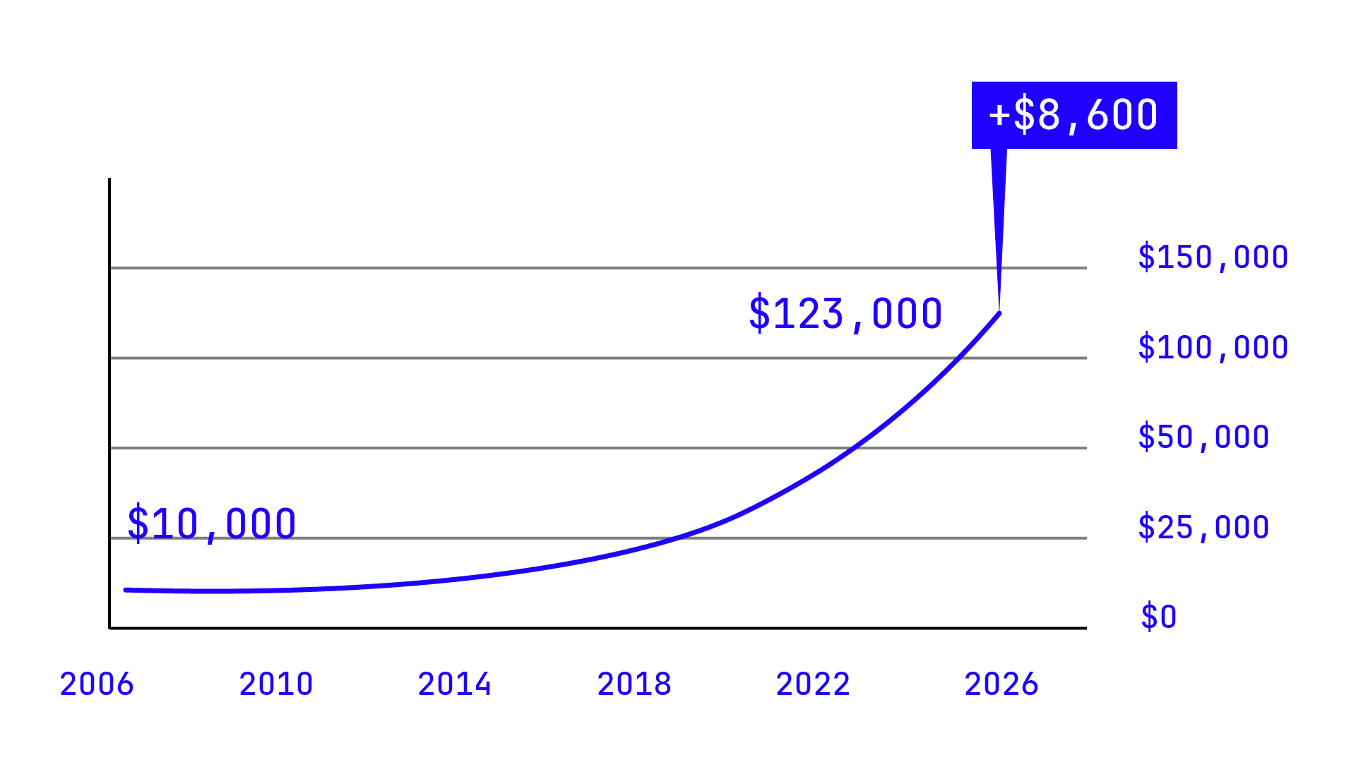 Pipeline King: $10K invested in 2006 grows to $123,000 today plus $8,600/yr in distributions