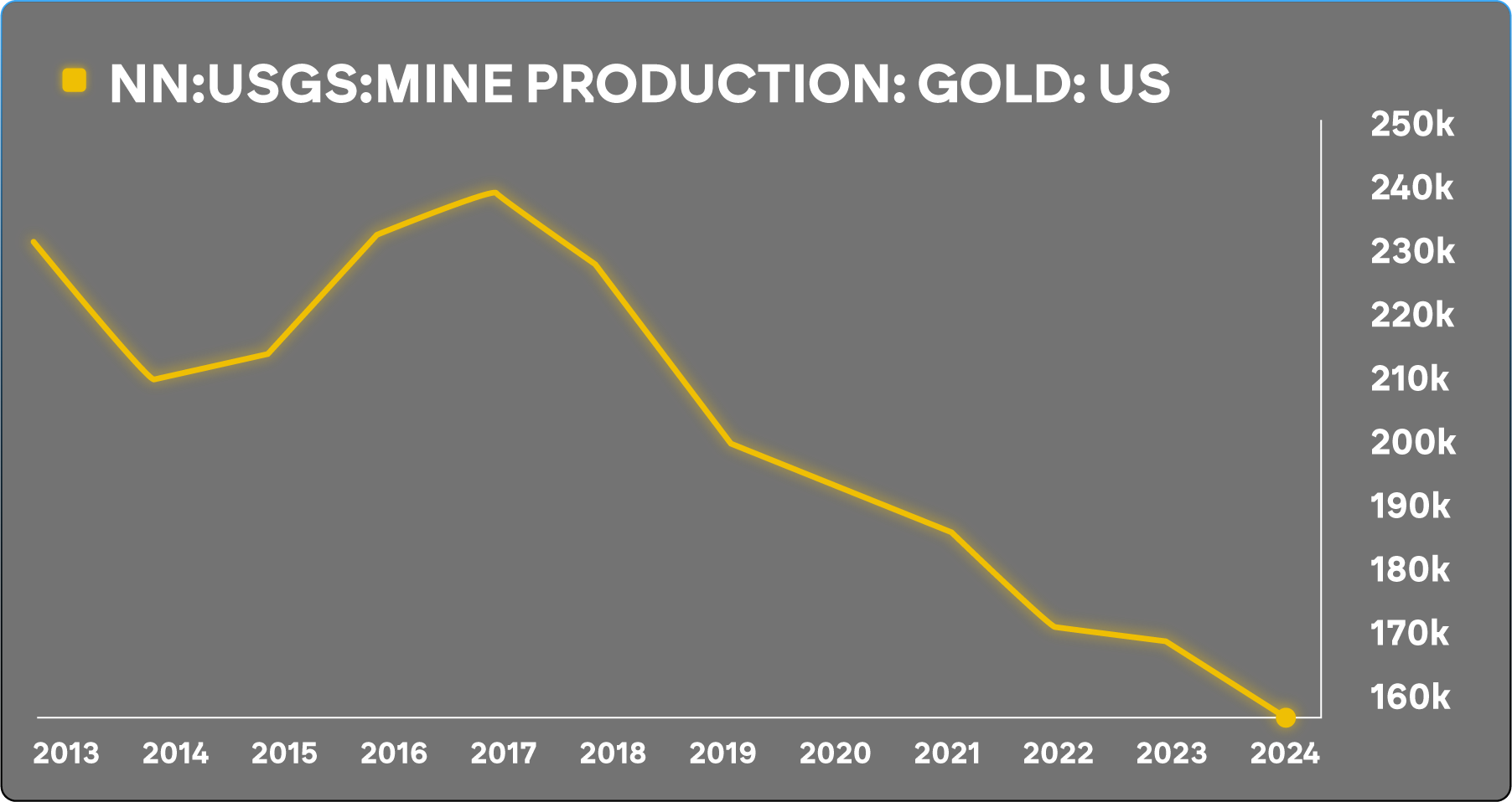 US Gold Mine Production chart