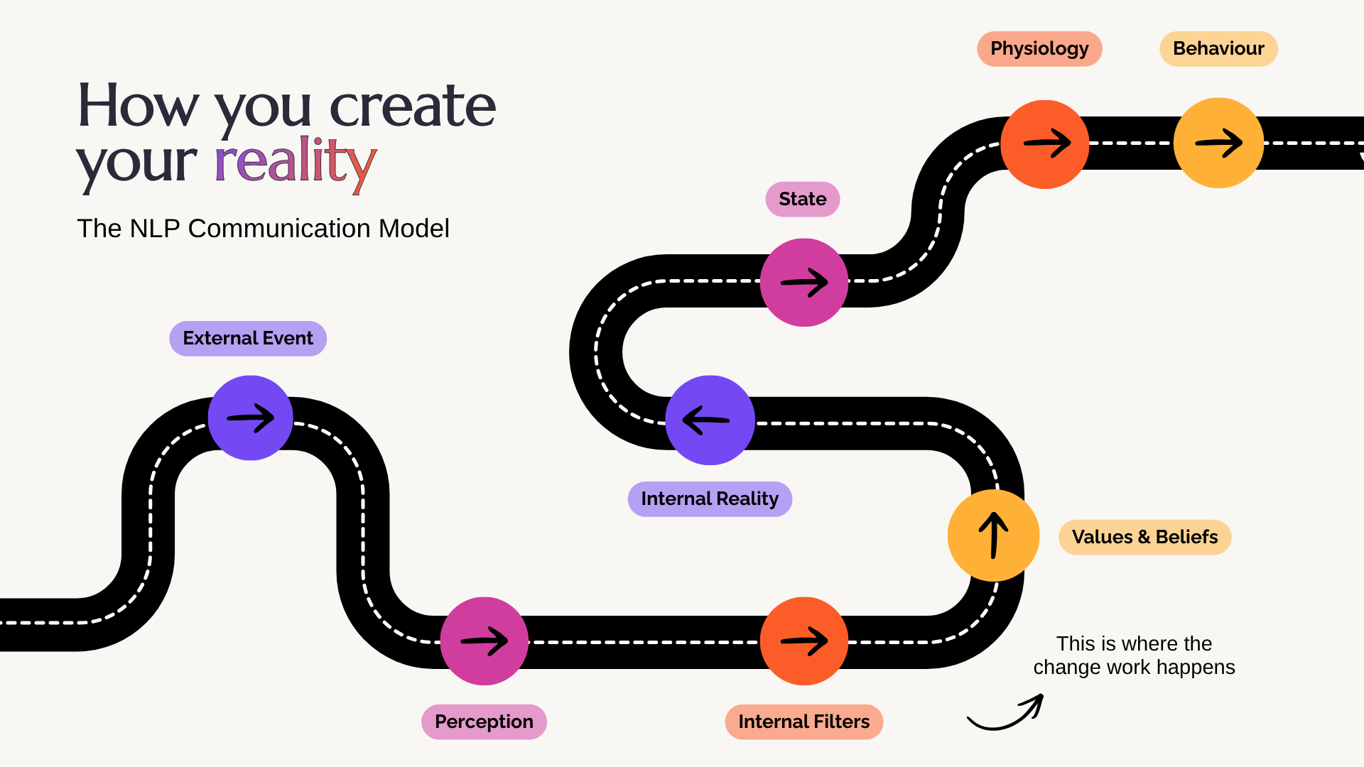 How you create your reality - The NLP Communication Model Diagram