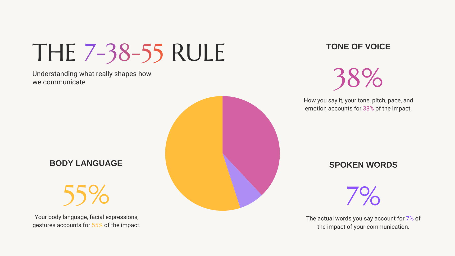 The 7-38-55 rule: spoken words account for 7% of communication impact, tone of voice 38%, and body language 55%.