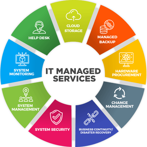 Transform Your Business with a Reliable Business IT Managed Service ...