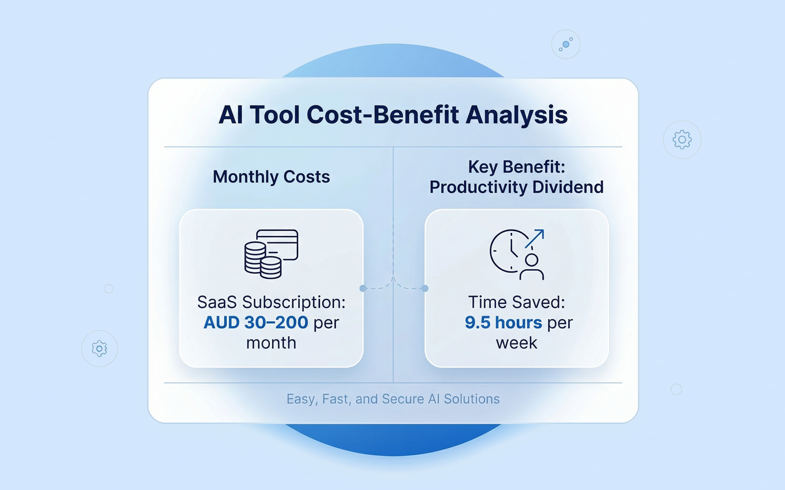 Table showing AI implementation costs and ROI for Australian SMEs.