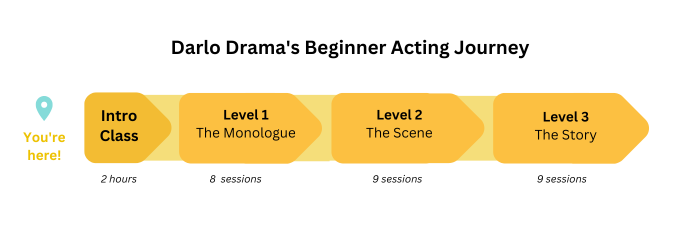 A map process of Darlo Drama Acting journey