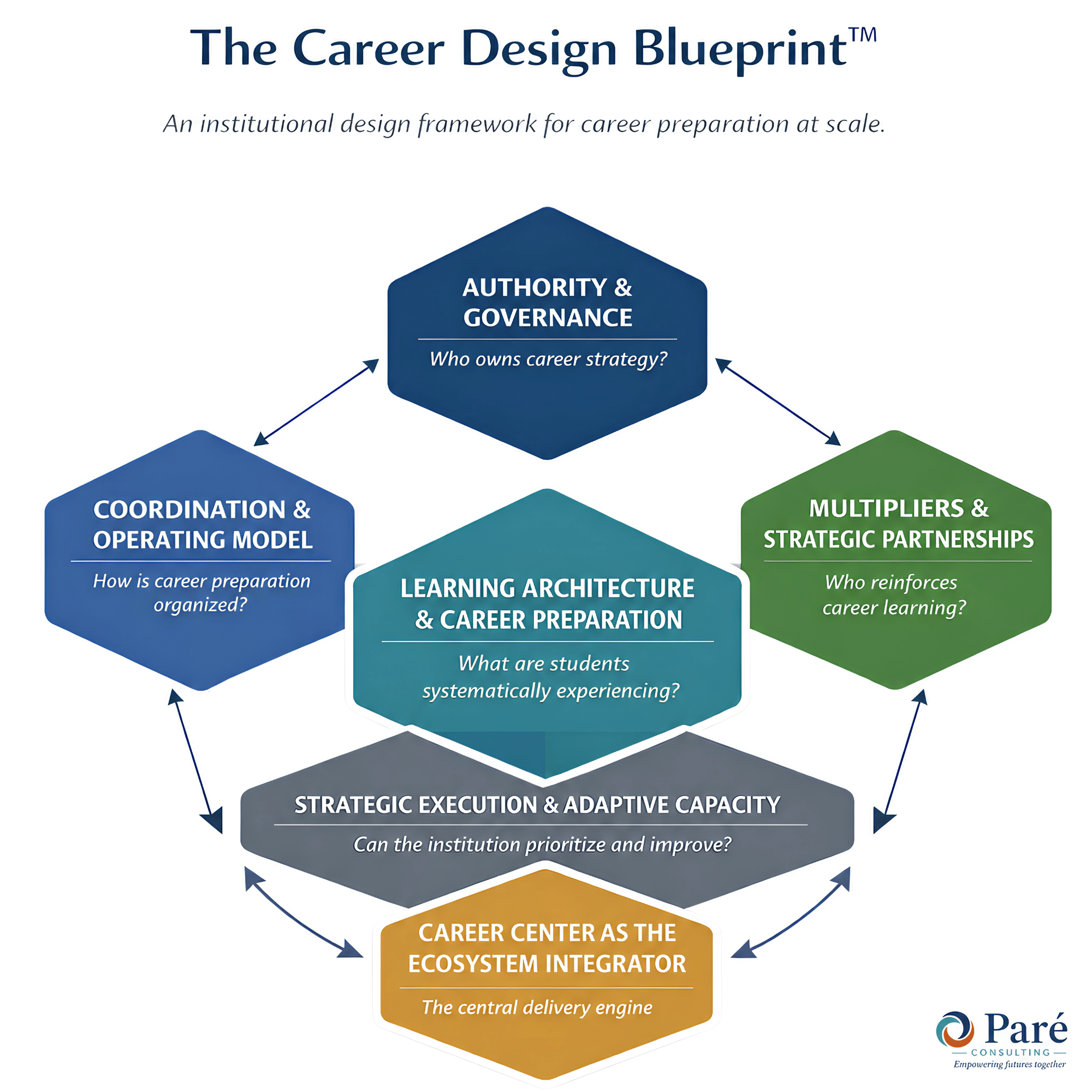 The Career Design Blueprint(TM)