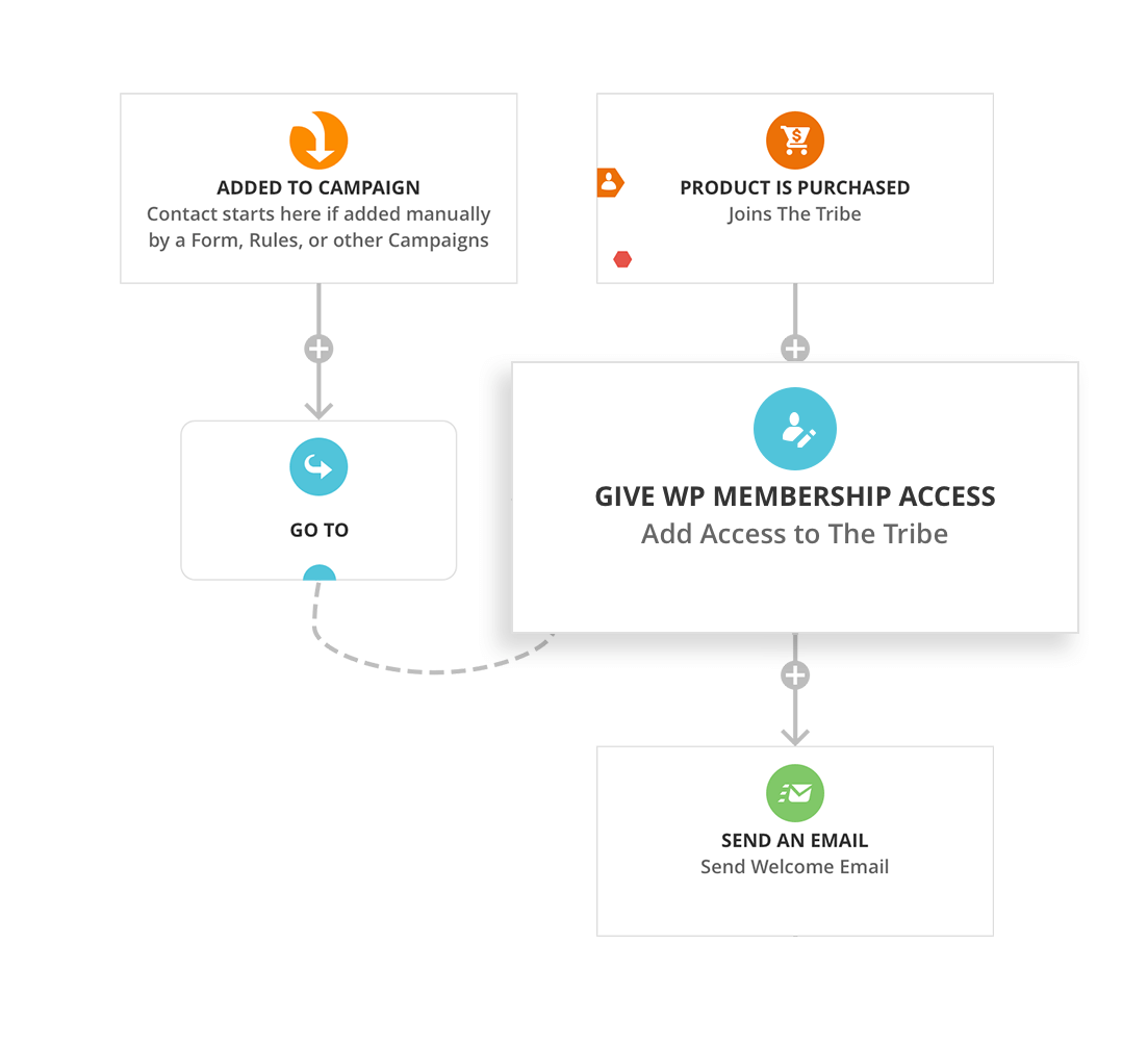 A screenshot of a campaign map in Ontraport showing how to give Membership Access after a product is purchased.