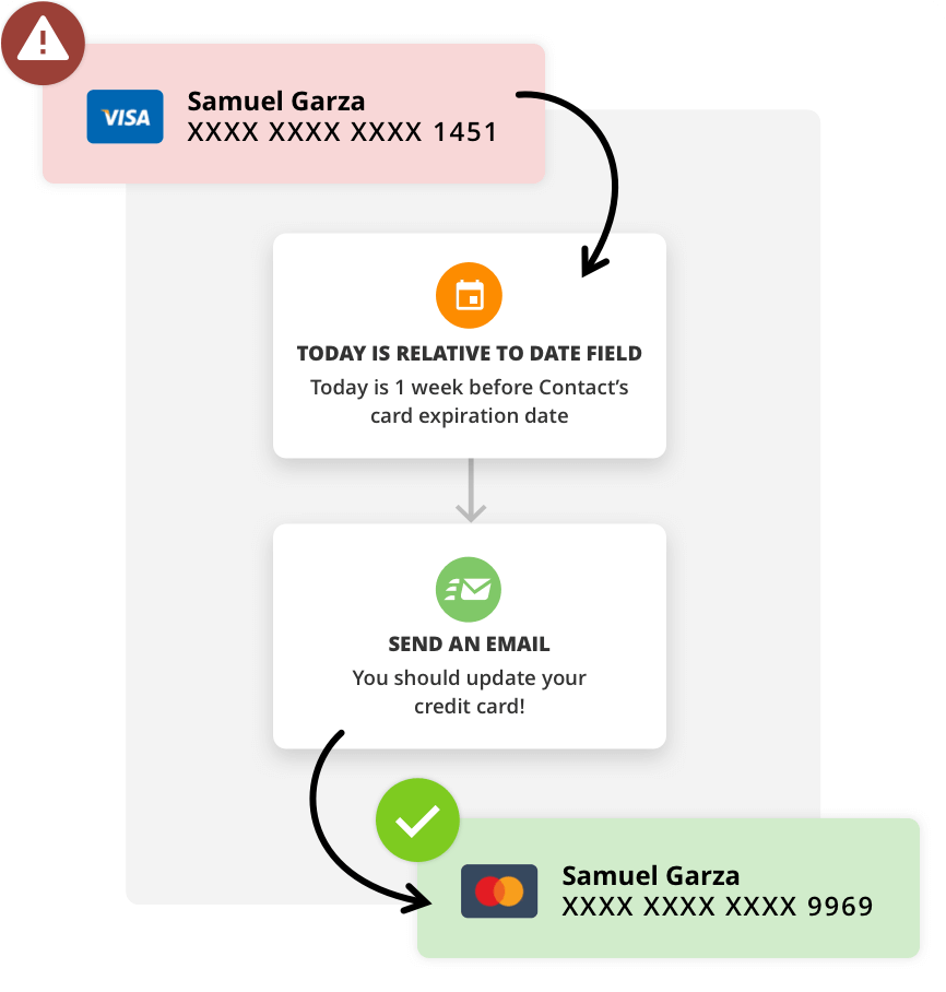 Screenshot representing using Ontraport automation to help a declined transaction become successful