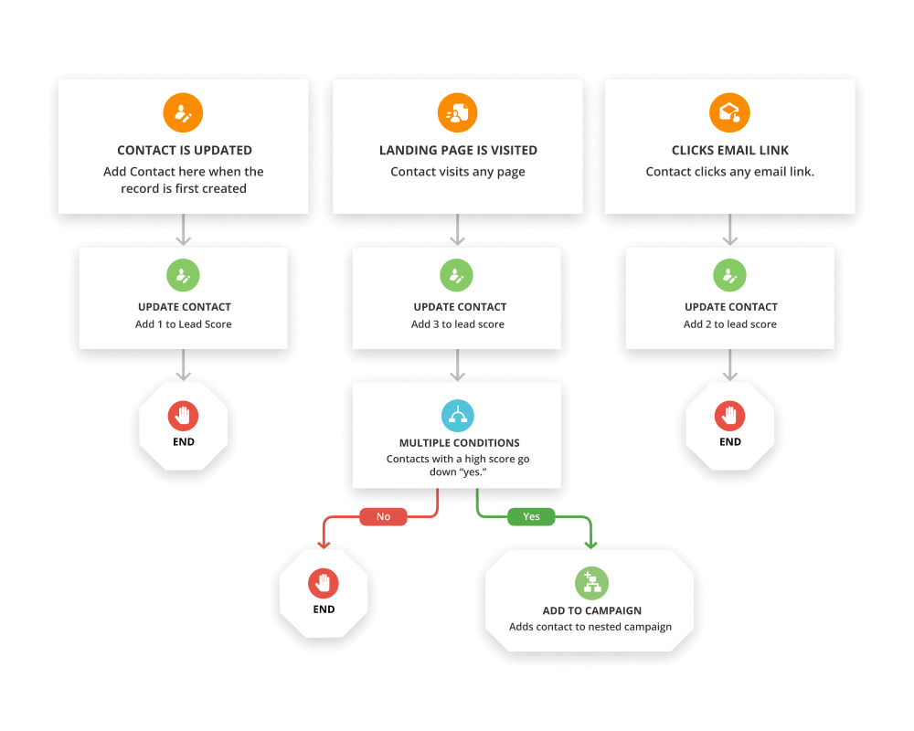 A campaign map from within the Ontraport app showing how a contact can be updated automatically.