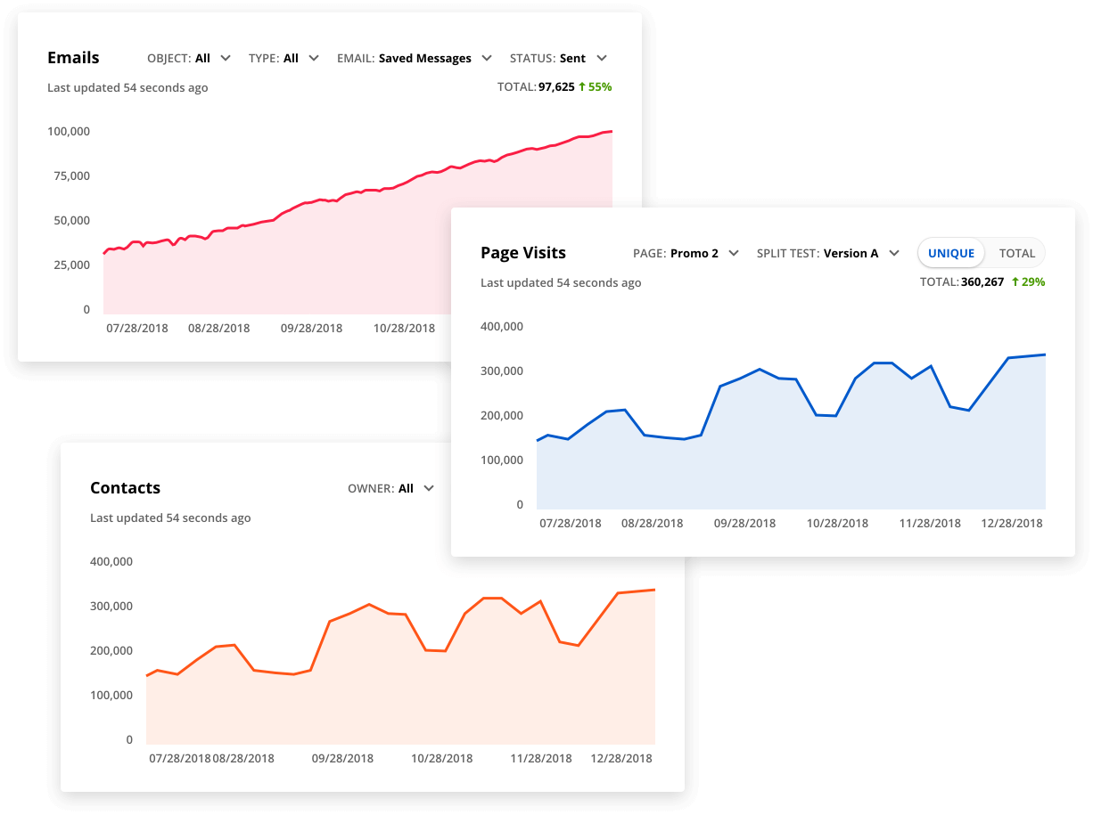 Screenshot of Dashboard trends in the Ontraport app