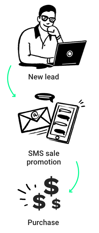 A flowchart of an SMS marketing campaign showing lead to purchase.