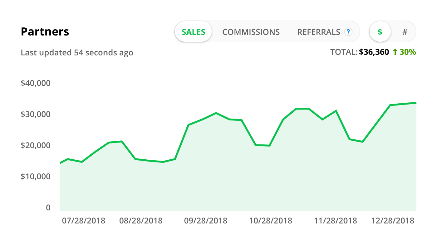 Screenshot of a Partner Programs trend graph