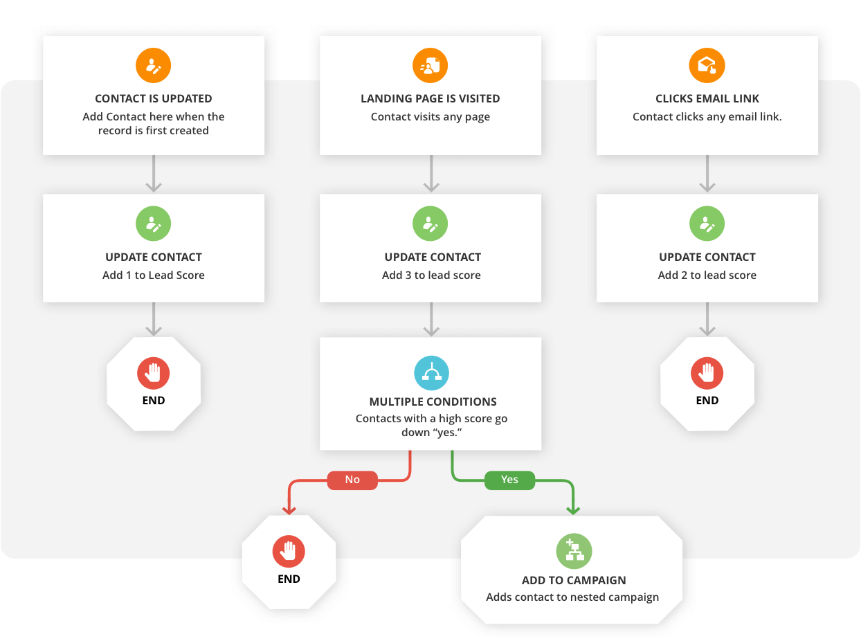 Screenshot of an automation map in the Ontraport app