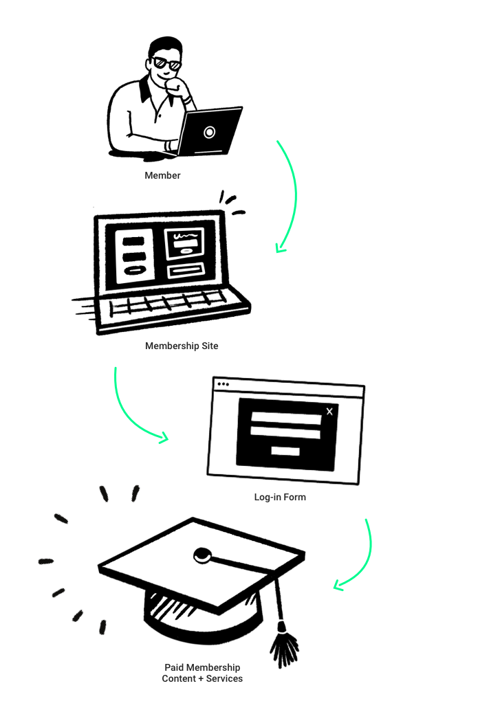 A screenshot of the drag and drop landing page editor in the Ontraport app