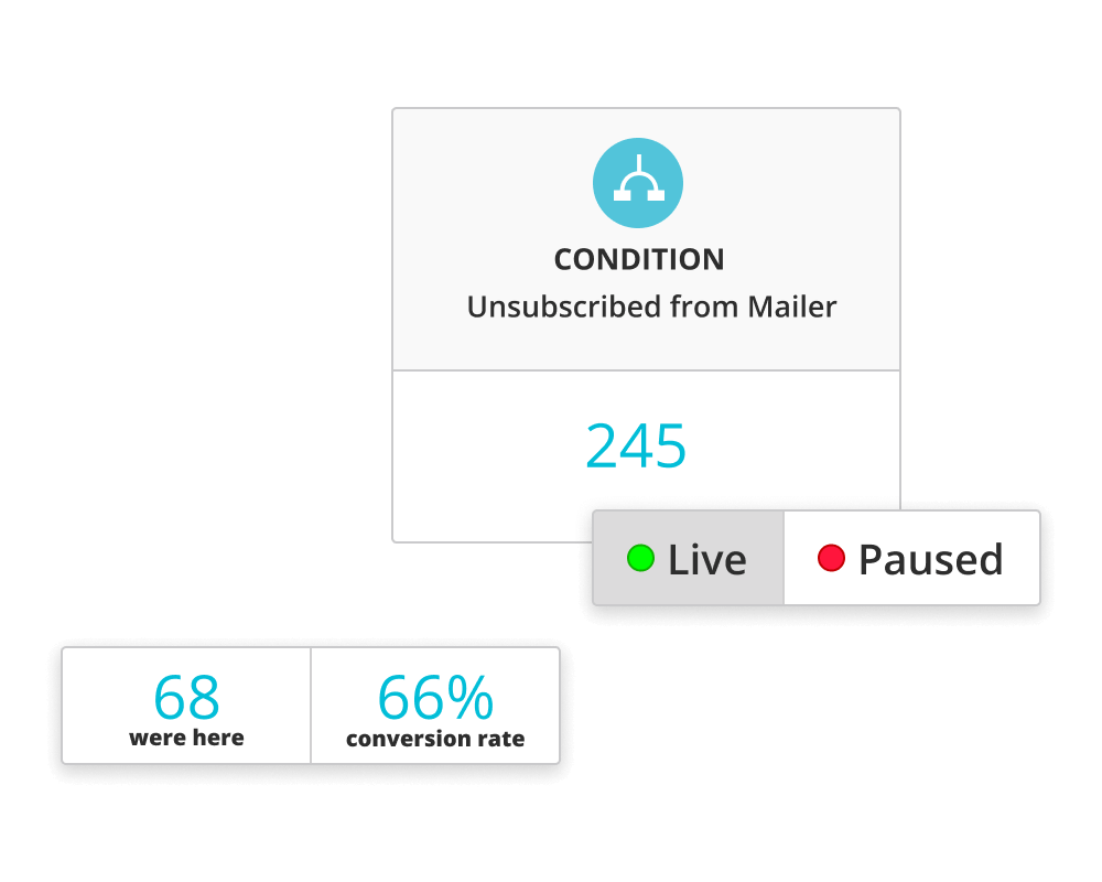 A Condition element in Ontraport's Campaign Builder feature showing conversion rates of unsubscribers.
