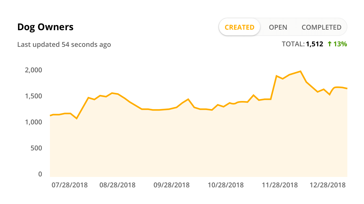 Screenshot of a Custom Objects trend graph