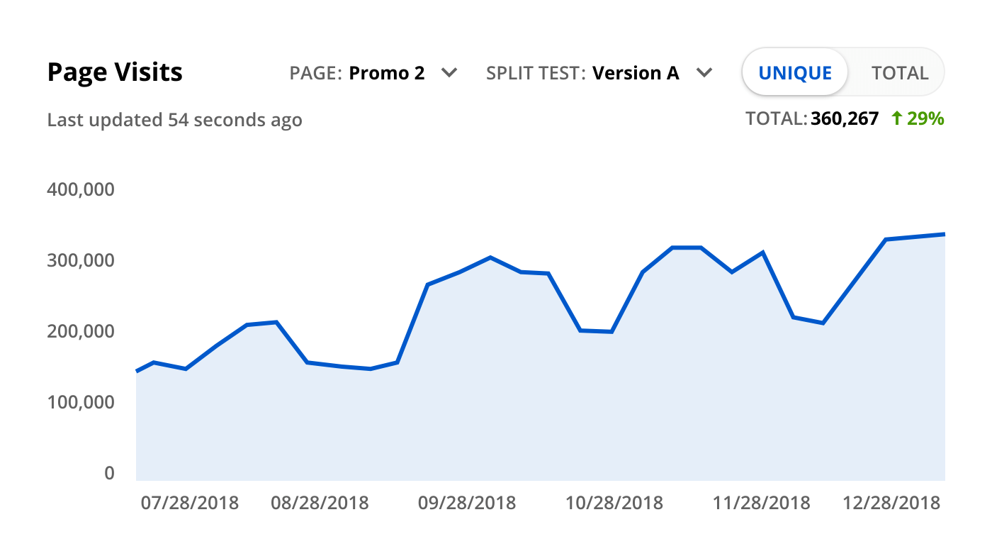 Screenshot of a Page Visits trend graph