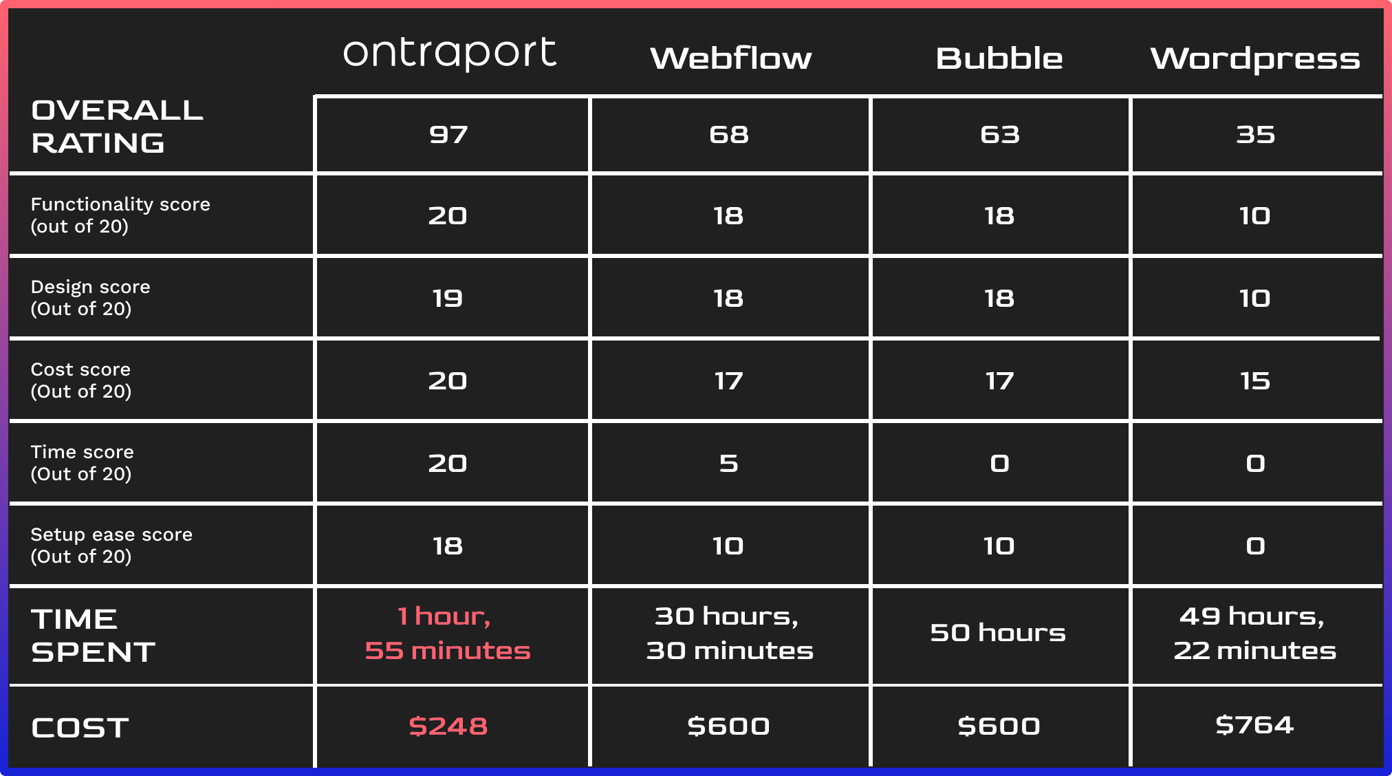 A chart displaying overall ratings between different CRM tools, including: Ontraport, Webflow, Bubble and Wordpress
