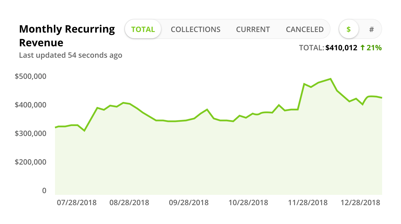 Screenshot of a Monthly Recurring Revenue trend graph