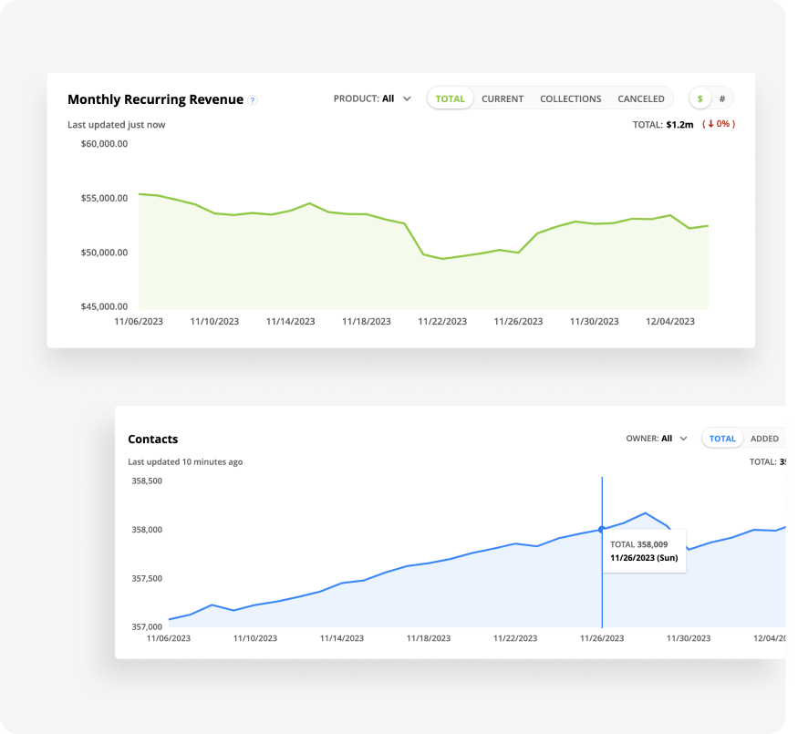 Screenshot of trend graphs being reported in the Ontraport app.