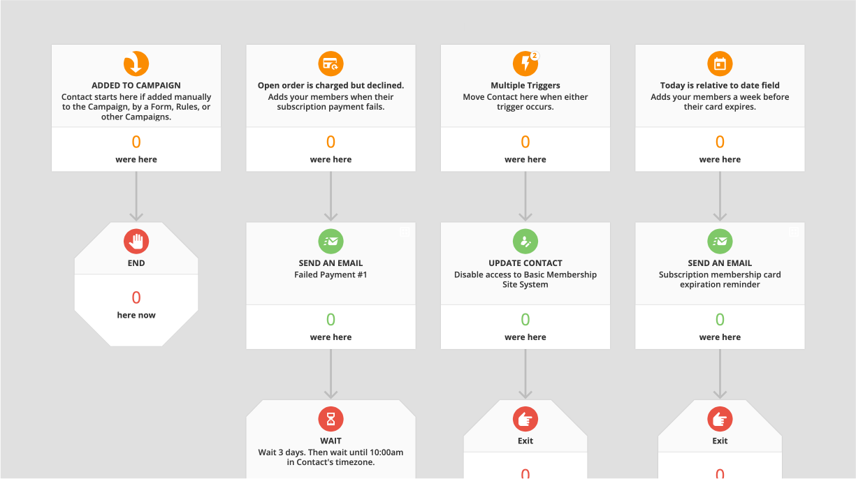 Easily Automate your Online Subscription Management Ontraport