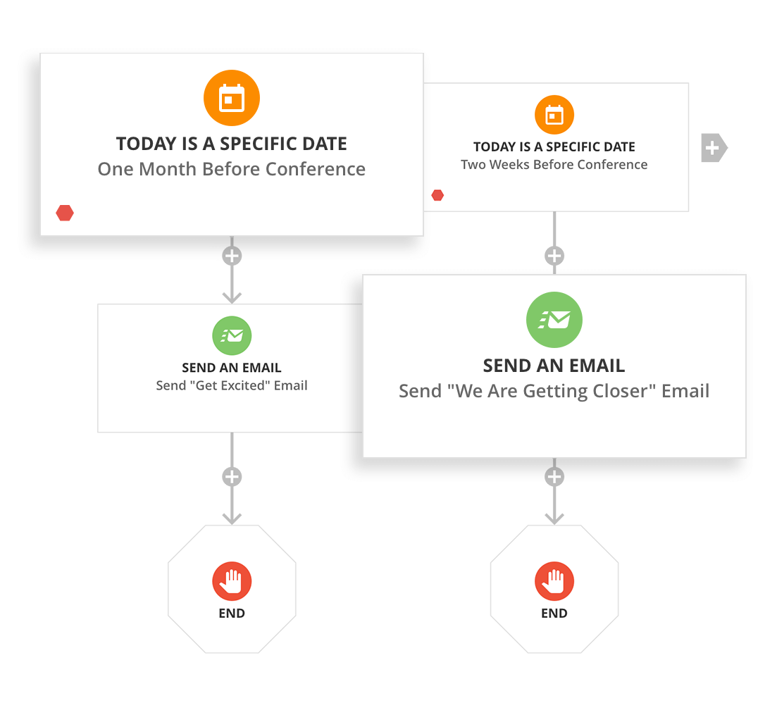 A screenshot of a campaign map in Ontraport showing how to send an automated email based on a date.