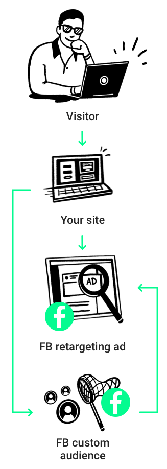 A visitor visiting your website then being retargeted via Facebook custom audiences.