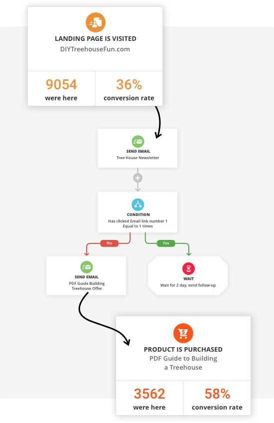 Campaign automation in the Ontraport app