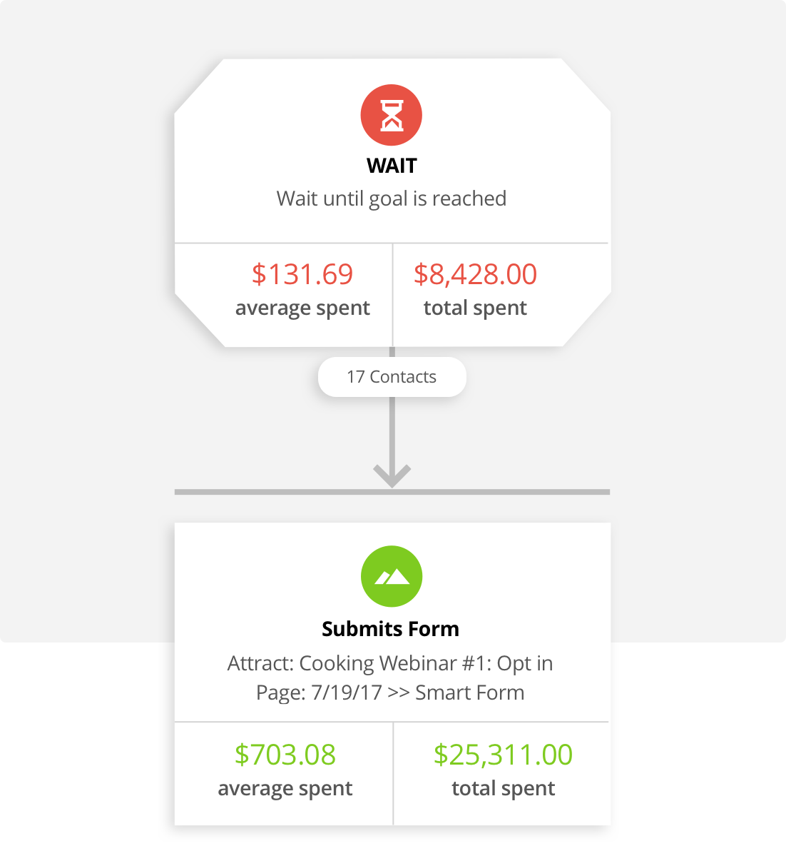 Screenshot showing automation built around purchases in the Ontraport app.