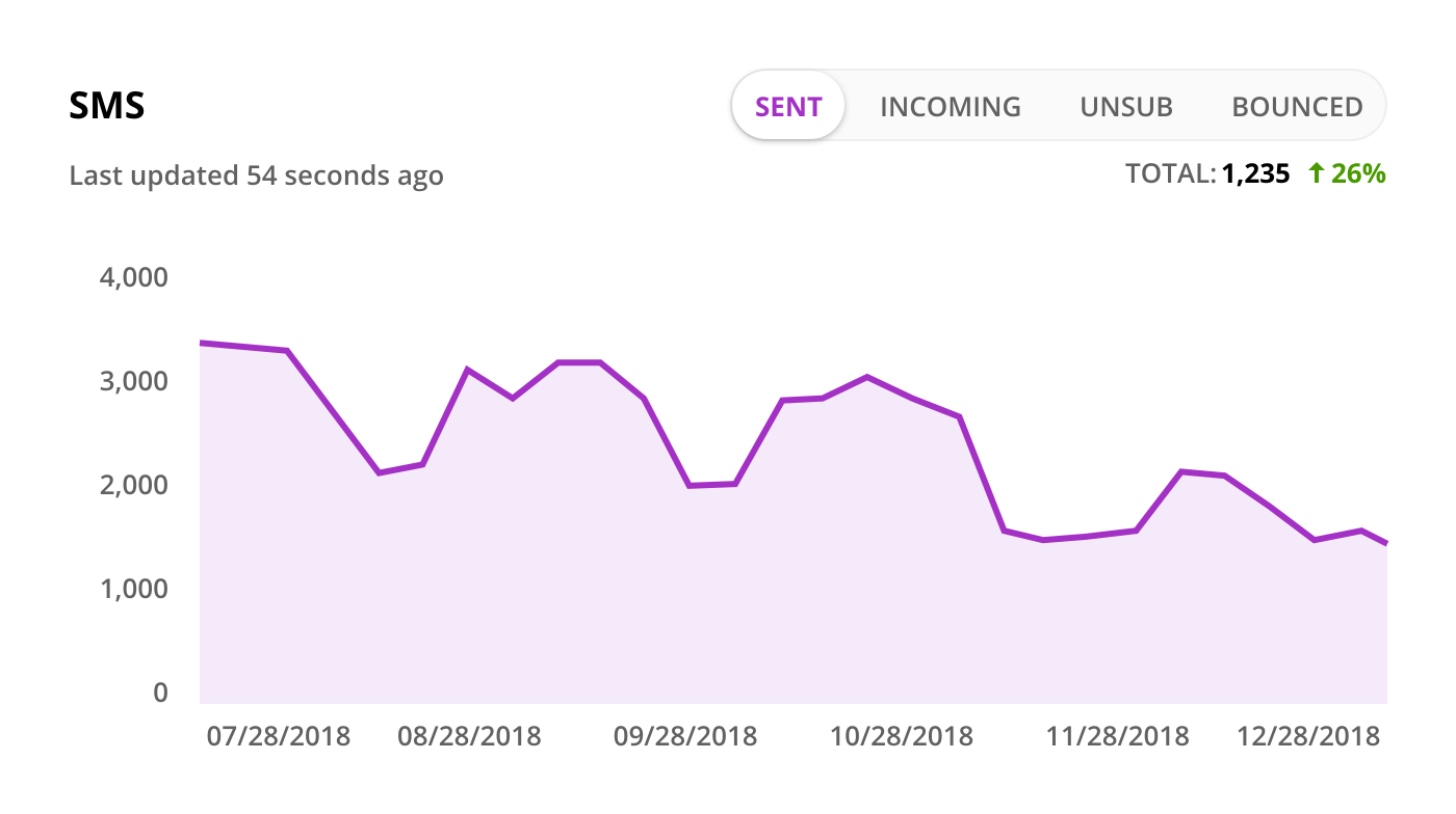 Screenshot of an SMS trend graph