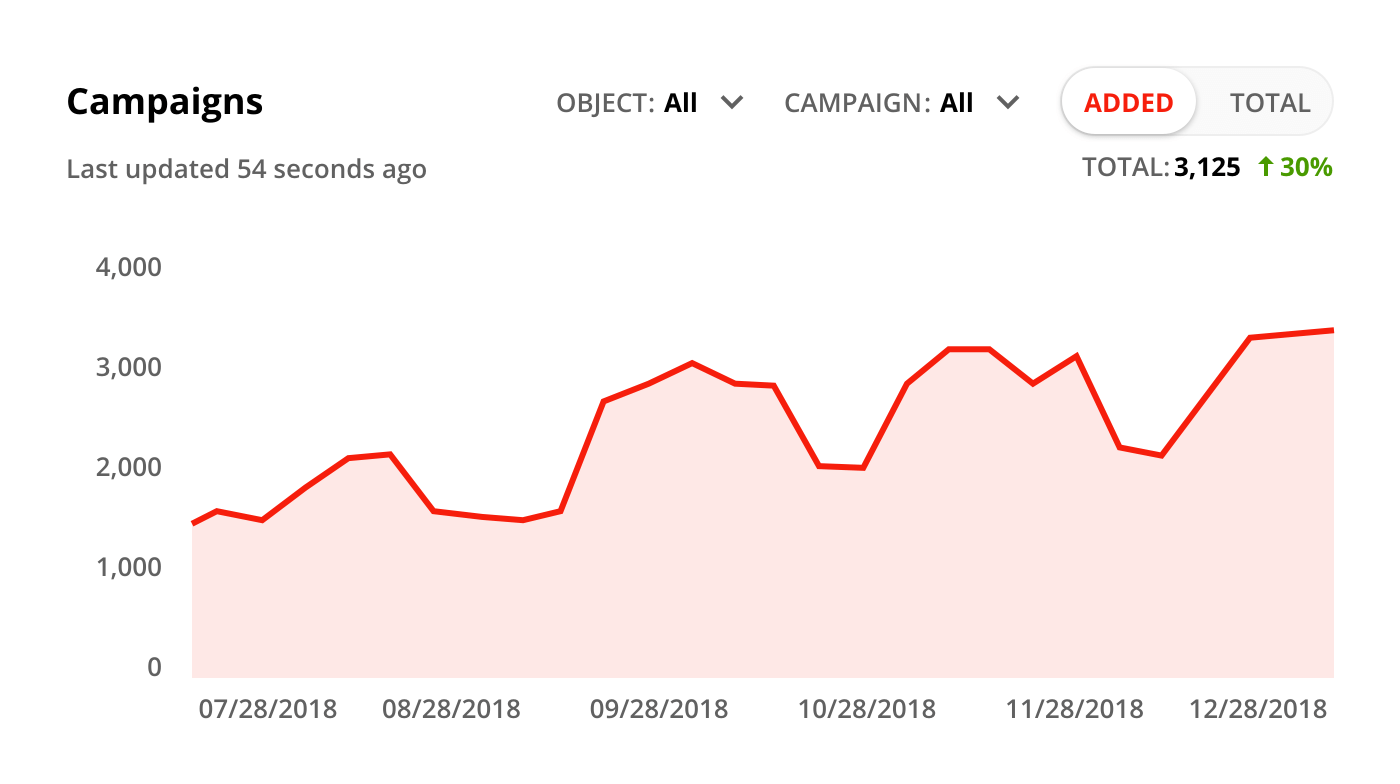 Screenshot of a Campaigns trend graph