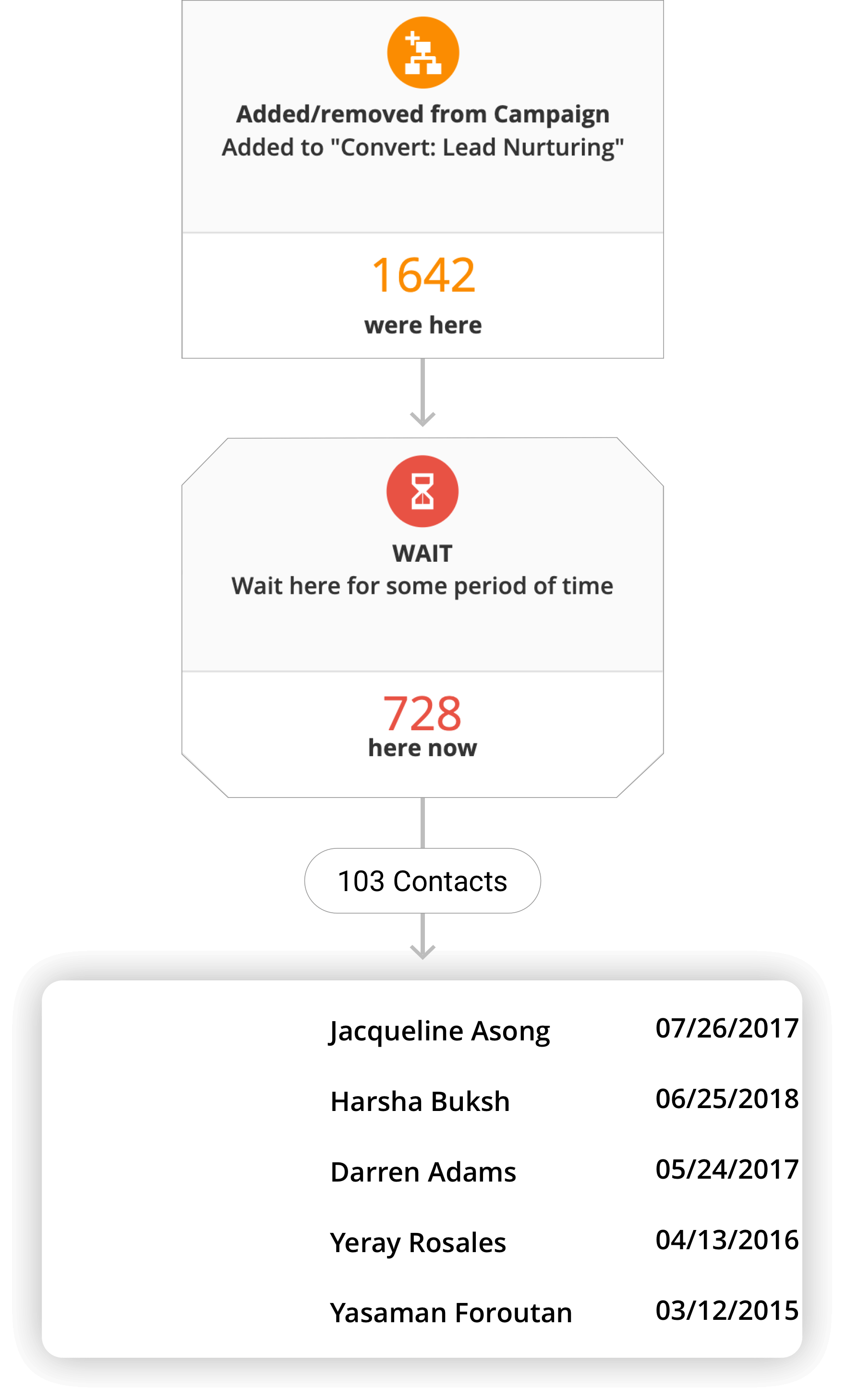 Facebook Custom Audiences are easy to use with the Ontraport app