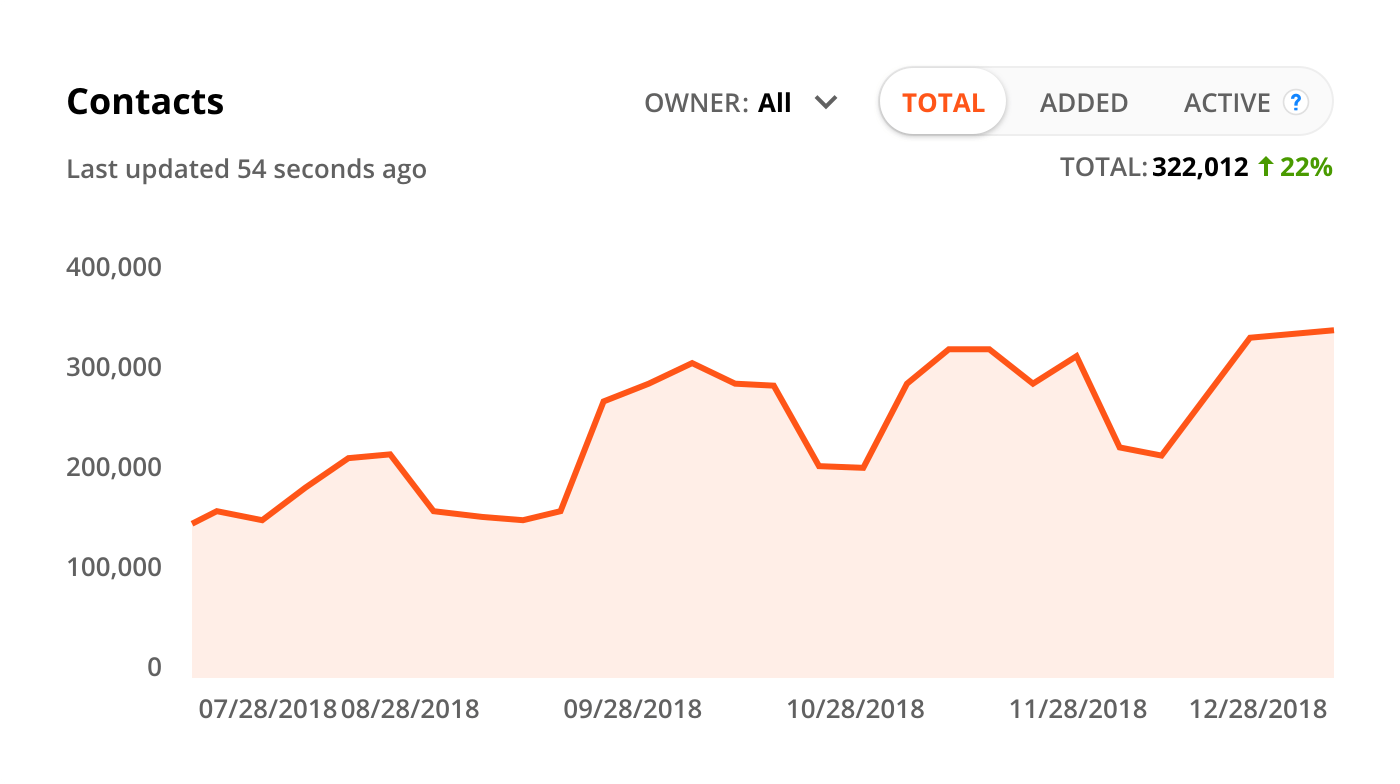 Screenshot of a Contacts trend graph