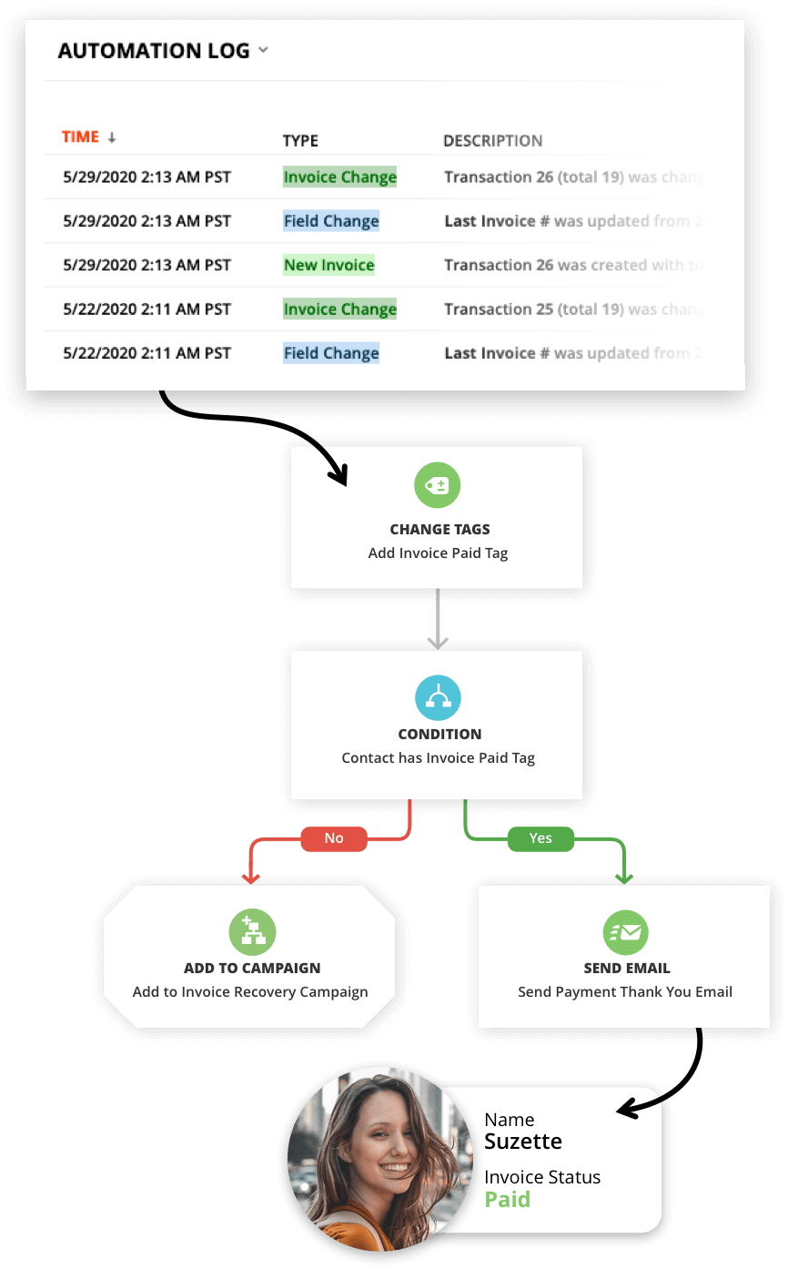 Campaign automation in the Ontraport app