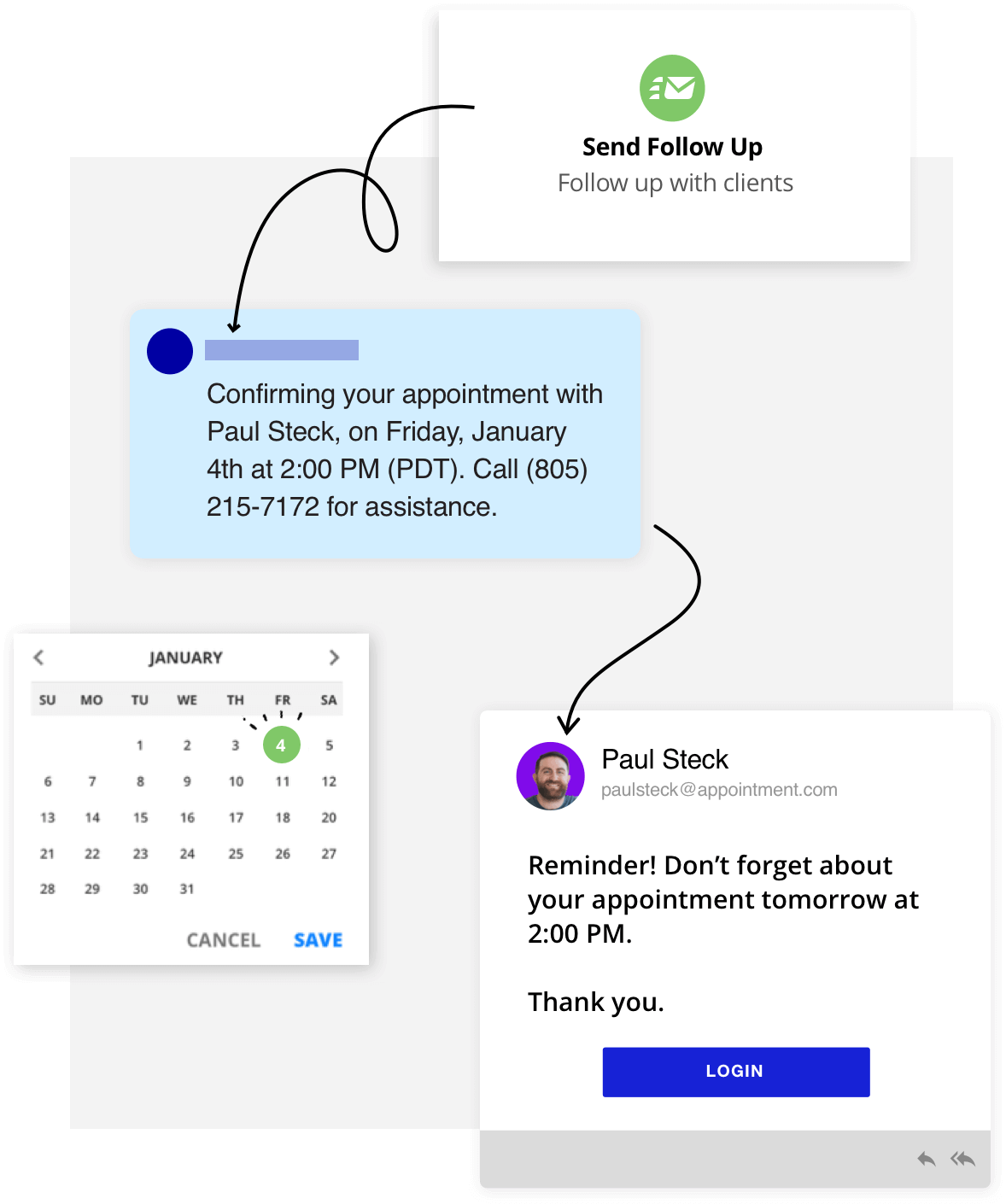 Image representing the flow of automated appointment scheduling in the Ontraport app