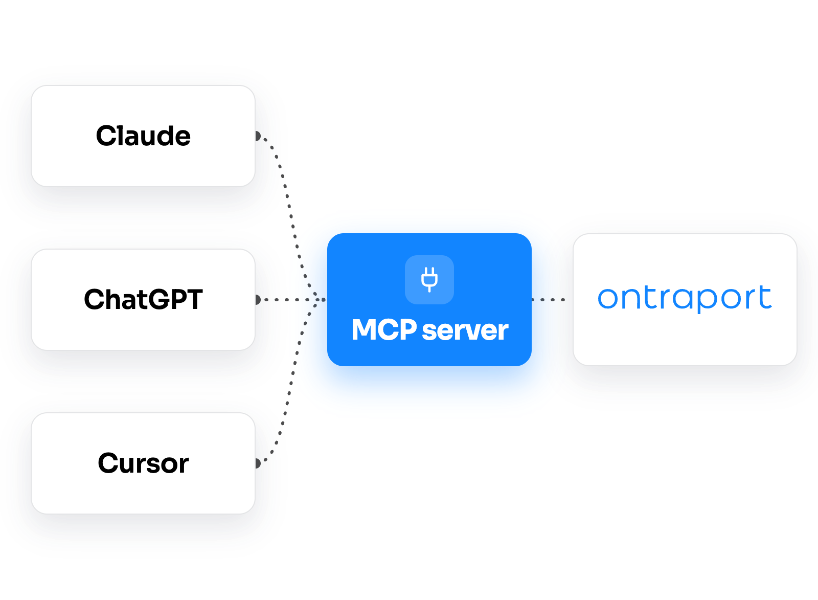 Diagram showing Claude, ChatGPT, and Cursor each connecting to a central MCP server, which links to Ontraport.