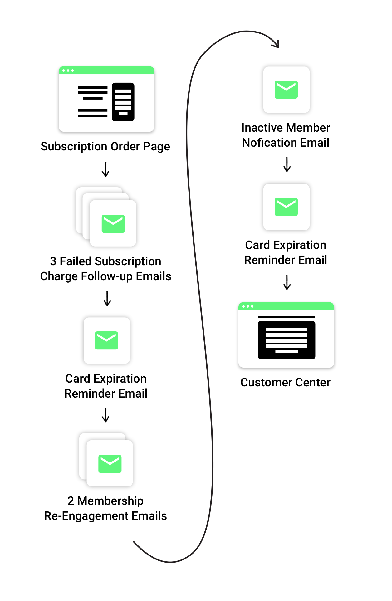 Representation of the flow of the Subscription Management on Autopilot Setup Wizard