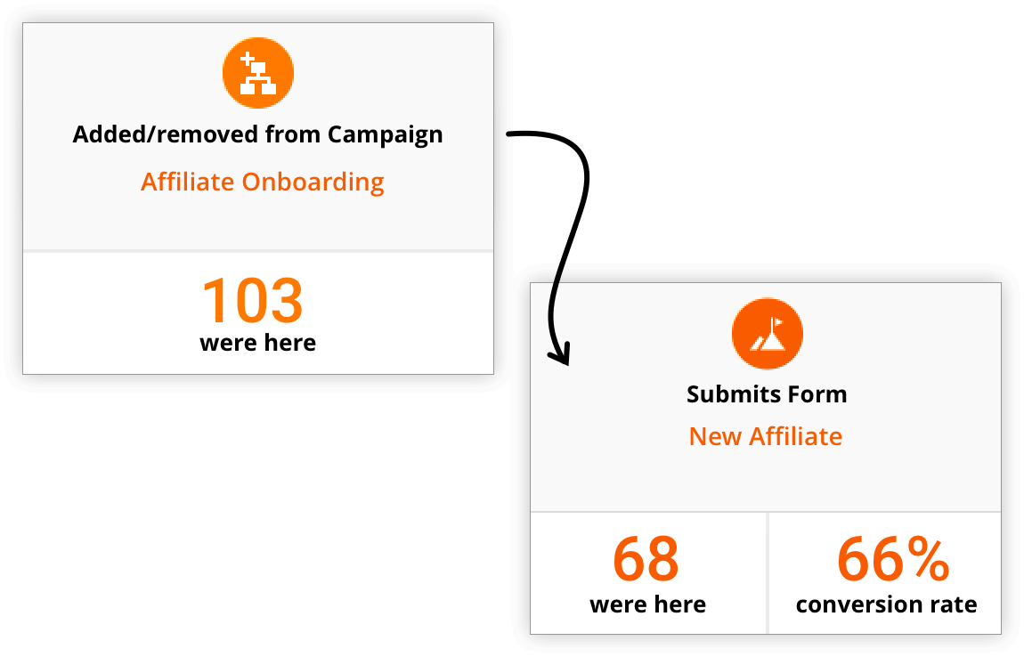 Stat reporting with Campaigns in the Ontraport app