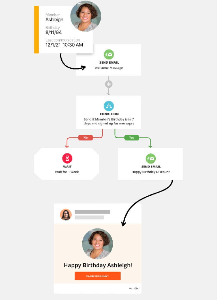 Facebook Custom Audiences are easy to use with the Ontraport app