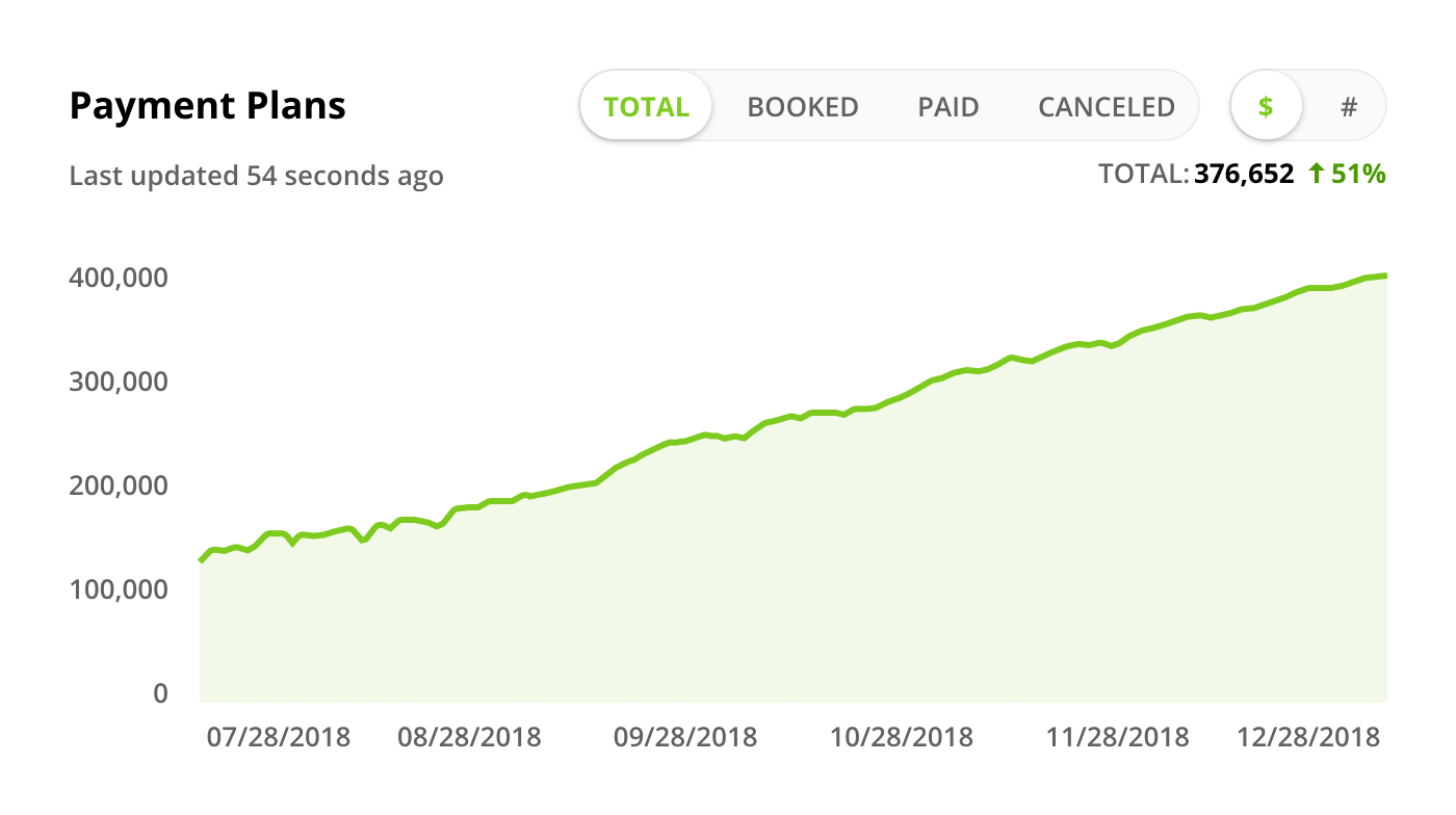 Screenshot of a Payment Plans trend graph