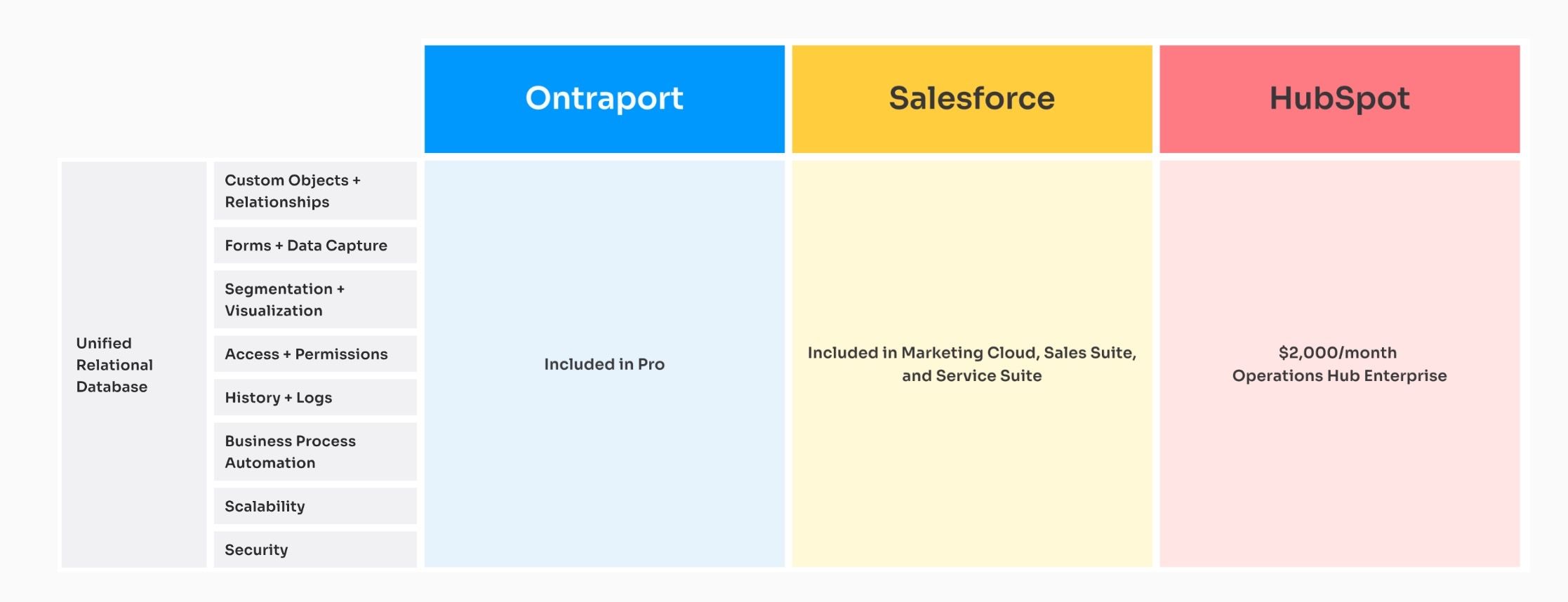 Feature comparison of Ontraport, Salesforce and HubSpot