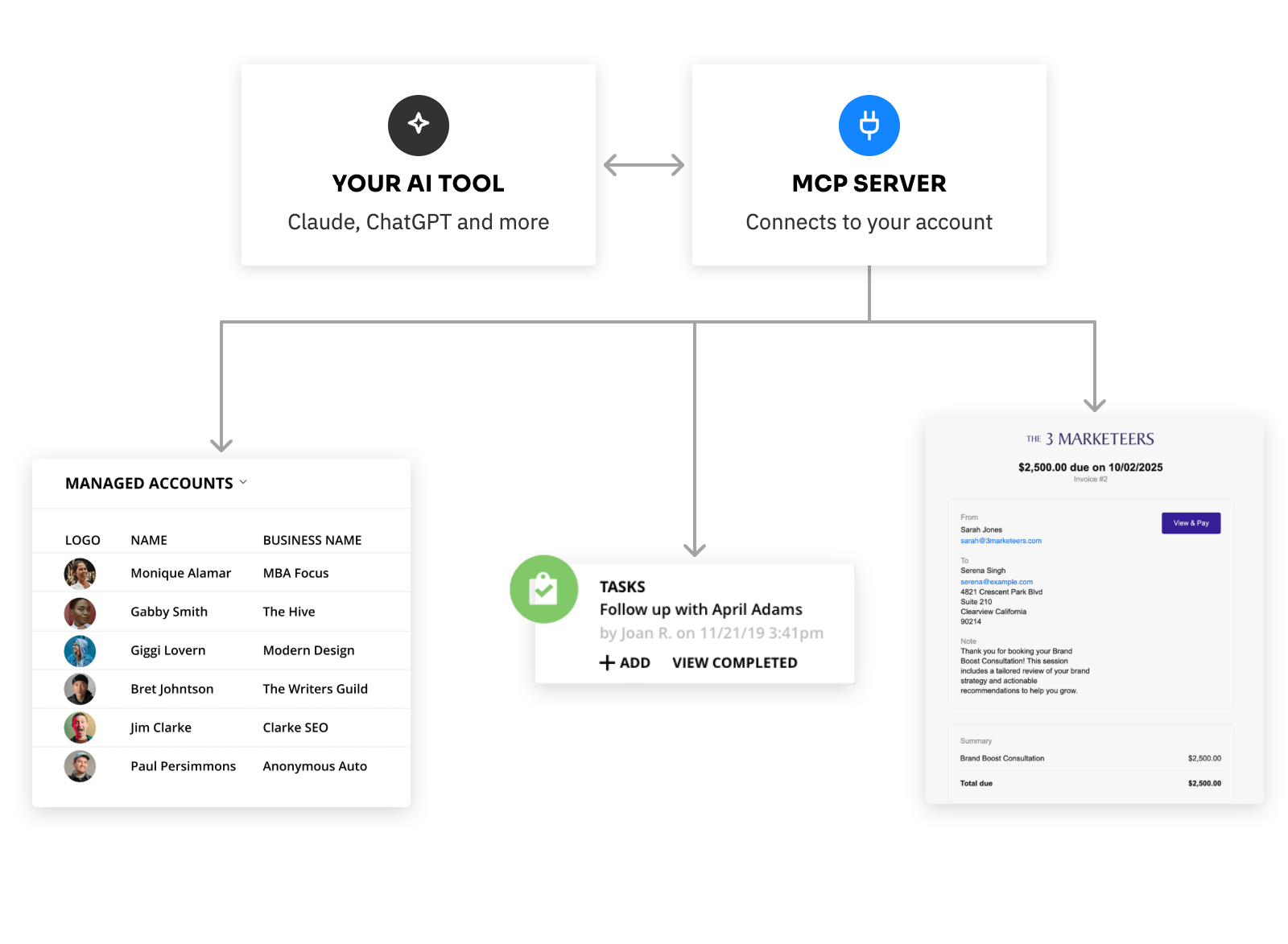 Diagram of an AI tool connecting through an MCP server that branches out to three parts of an Ontraport account: a managed accounts list of clients and their businesses, a follow-up task, and a $2,500 invoice for a brand consultation.