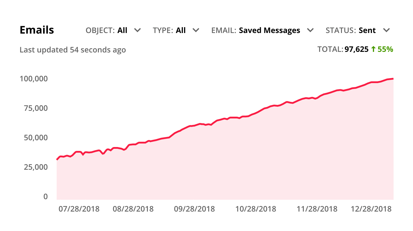Screenshot of a Emails trend graph