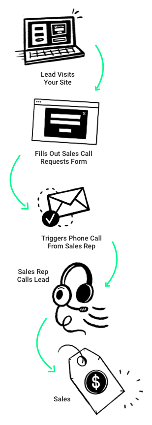 Designed image of the sales process from a lead visiting your site, filling out a form, triggering a phone call to getting the sale.
