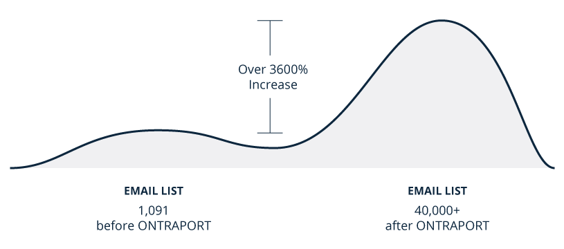 A designed image of a graph that shows an increase in email list as the graph goes right.