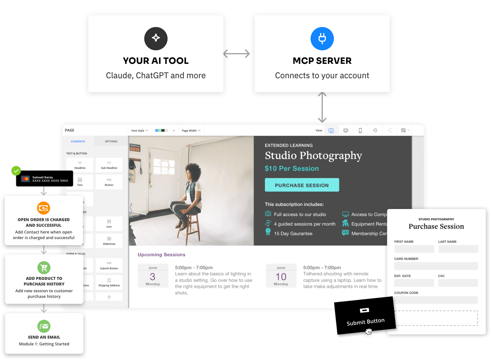 Diagram of an AI tool such as Claude or ChatGPT connecting through an MCP server to an Ontraport account. Below it is a page editor showing a “Studio Photography” landing page with a purchase button, a checkout form, and an automation that charges an order, adds the product to purchase history, and sends an email.
