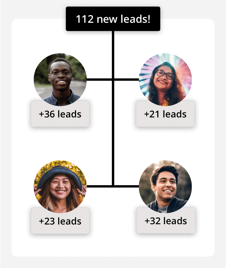 Screenshot showing representation of Custom Distribution lead routing in the Ontraport app