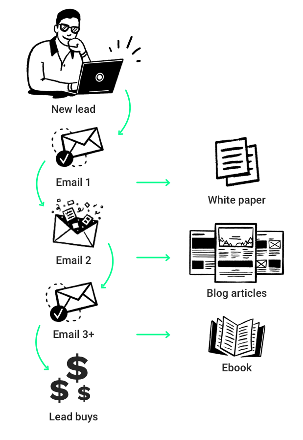 Representation of email drip campaign showing email 1, 2 and 3 until the lead buys.
