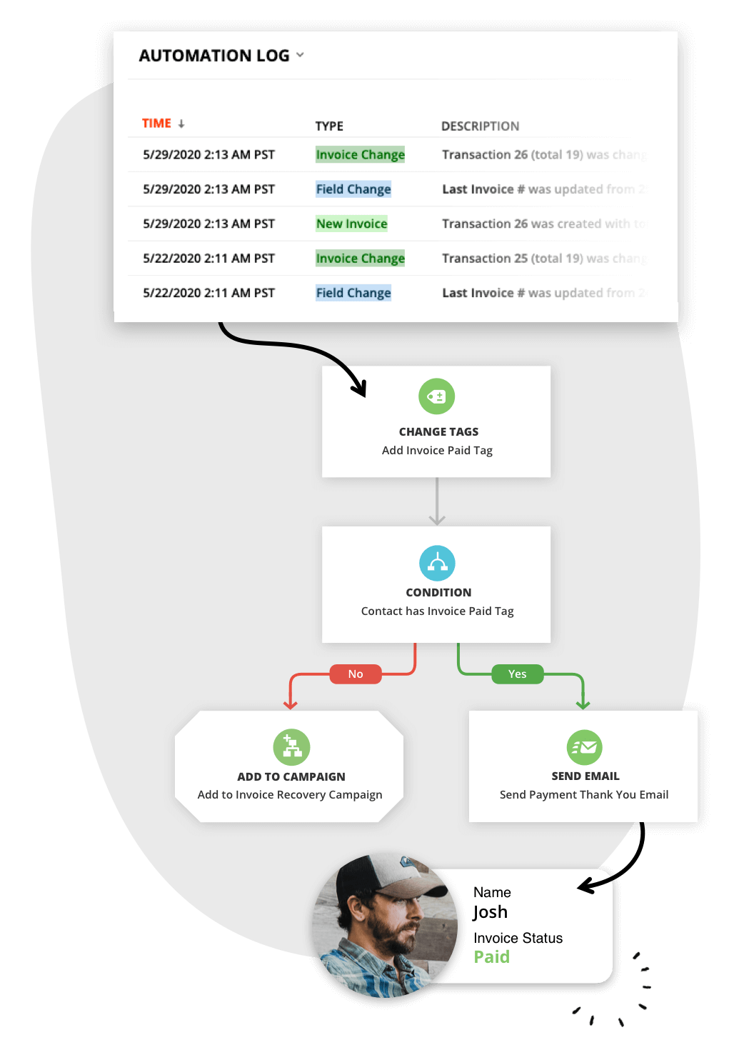 An email campaign flow chart.