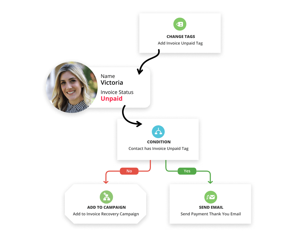An image of an automation map with a few steps. 