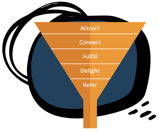 A representation of a lead funnel starting with the Attract phase all the way to Refer.
