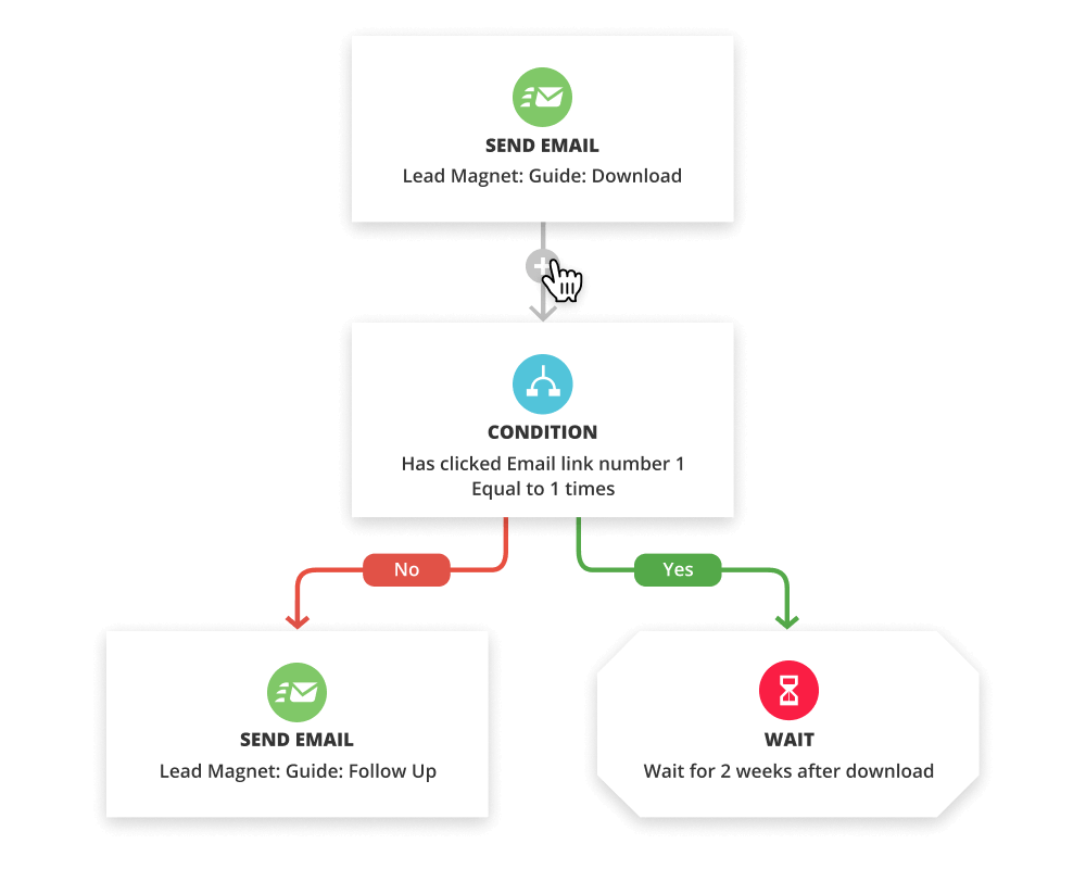 A screenshot of Campaign Map automation in the Ontraport app